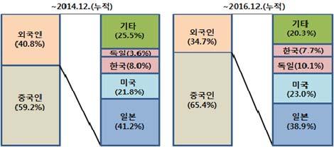 ICT 신기술 이 4% 이상을기록하였으나, 일본은감소세를기록한것으로나타났다. 본고에서는세계최대 ICT 시장이자최다특허출원국 1, 2 위에위치하고있는중국과미국, 그리고유럽시장진출을위한특허교두보역할을담당하고있는유럽 EPO 에서의특허및 ICT 관련기술의특허동향을살펴보고시사점을도출하고자한다. II. 주요국가별 ICT 특허동향 1. 중국 (SIPO) 가.