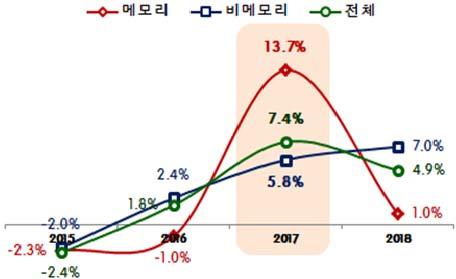 주간기술동향 2017. 4. 12. ( 가 ) 반도체성장률전망 ( 나 ) 반도체투자상위업체 < 자료 > IHS, 2017.1./IC 인사이츠, 2017. 3. [ 그림 1] 반도체시장전망및업체별투자전망 2.