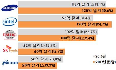 1% 를달성했으며, 3 분기 58.0% 까지점유율을확대하며시장장악력을강화 2 위는 SK 하이닉스로, 3 분기 13.4% 를차지해전년동기 (18.1%) 대비로는점유율이다소감소했지만前분기 (13.0%) 보다는소폭상승하며회복세를시현 반면, 일본도시바는 10.0% 를기록, 전년같은기간 (12.8%) 대비낮아졌고, 웨스턴디지털역시 8.5% 5.