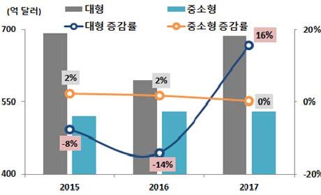 ICT Zoom ( 가 ) 디스플레이패널시장 ( 나 ) 대형패널시장국가별점유율 < 자료 > IHS, 2017. 3. [ 그림 3] 디스플레이패널시장및대형패널시장국별점유율 ( 매출기준 ) ( 한국 ) TV 패널 ( 매출기준, 22.5% ) 이높은상승세를보이며전년동기대비 13.