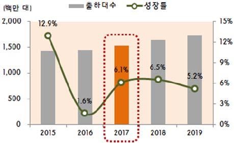 ICT Zoom (LG 디스플레이 ) 베트남에 1 조원을투자하여 OLED 양산을준비중이며국내에는대형 OLED 라인 (P10) 구축을통해경쟁력강화를기대 IV. 휴대폰 1. 2017 년스마트폰시장은회복기조이나교체주기가늘어나며성장세는둔화 ( 세계시장규모및성장률 ) 글로벌시장포화와스마트폰기술상향평준화로제조사간제품력차이가축소된가운데 2017 년스마트폰출하는 15.