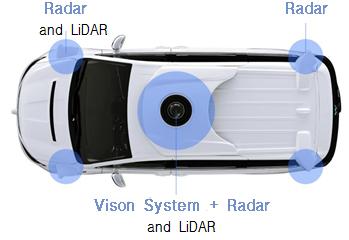 자율주행차는복잡한시가지를주행하기때문에다양한객체를감지할필요가있으며, 이런이유로라이다가핵심부품인것이고가격이높게형성될수밖에없음