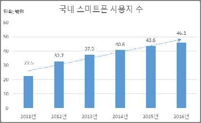 기획시리즈 - 정보보호 보안 < 자료 > 국내 : 미래창조과학부, 2016, 전세계 : Number of smartphones sold to end users worldwide from 2007 to 2015, Statista [ 그림 1] 모바일기기사용자수 며, 여러기업과공공기관에서이미 BYOD 정책을활발히도입하고있다 [3].