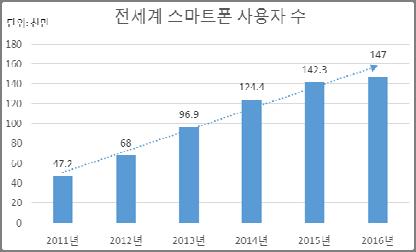 응답자의 37% 는모바일기기에보안침해가있었는지조차확실히알지못했다. BYOD 정책을도입한회사들은, MDM( 모바일기기관리 ) 솔루션을이용하여기업차원에서보안침해사고에대응하는움직임을보여왔다. BYOD 정책을도입한회사를대상으로한설문조사에따르면, MDM 솔루션을적용한회사는약 50% 에달했다.