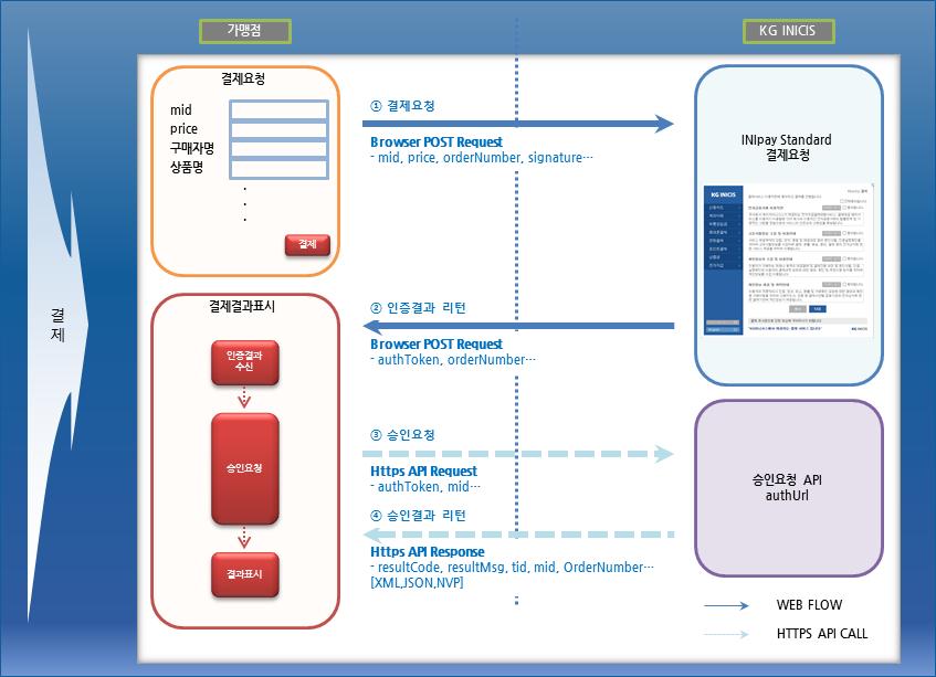 연동가이드작성자최재원검토자강석민 Page 13/55 1.4 구조와결제처리흐름 INIpay Standard 는다음과작은작업을수행합니다. 1.4.1 결제요청 가맹점에서 SHA256 Hash 를이용하여위변조방지를포함한결제데이터를생성합니다.