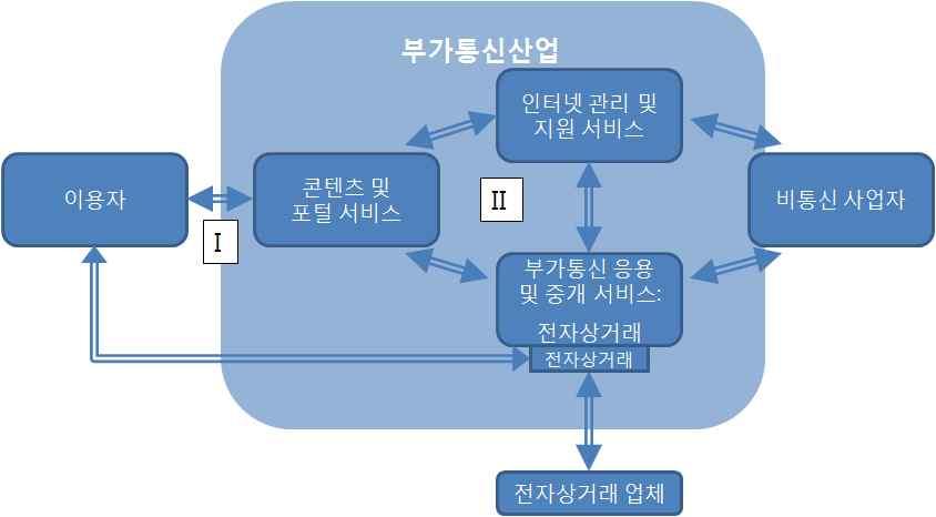 이렇게가장규모가큰콘텐츠제공및포털서비스시장은기타부가통신서비스시장에비해그격차가더욱증가할것으로전망된다. 2006년과 2010년을비교하여보면, 콘텐츠제공및포털서비스시장은약 97% 성장한반면, 기타부가통신서비스시장은약 70% 성장하는데그쳤다. 특히, 온라인광고는약 2배, 온라인게임은약 3배정도성장하였으며, 그성장세는앞으로도유지될전망이다.