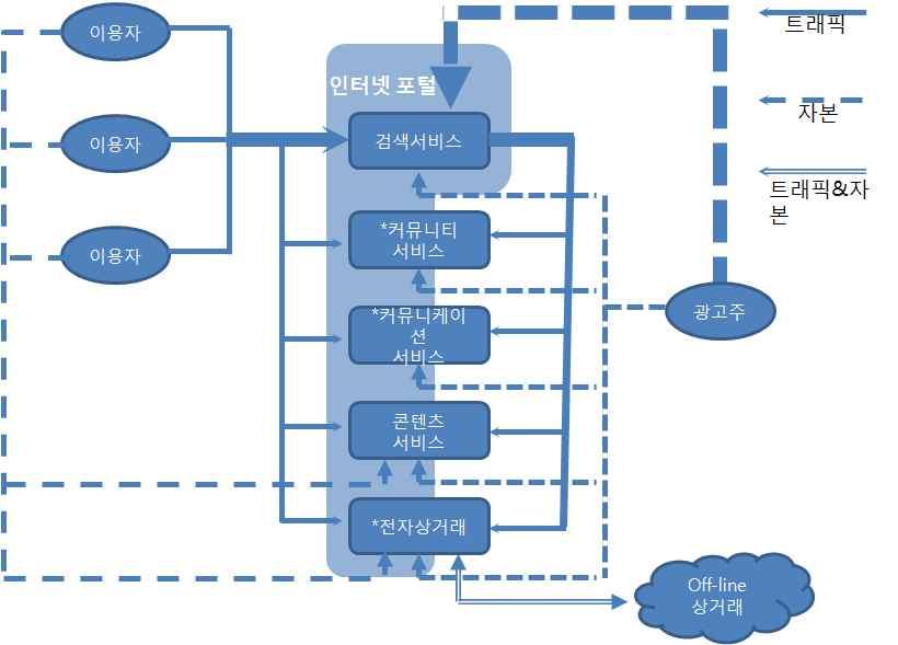 이용자들을상대로직접사업을영위하는영역이다. 그러므로이부분이향후 ICT 생태계의핵심으로부상할가능성이매우크다. 위의매출액자료에서알수있듯이, 콘텐츠제공및포털서비스는대부분그매출이광고와게임분야에서발생한다. 즉, 이부분에서의비즈니스모델은두가지로나눌수있는것이다. 첫째, 온라인게임으로대표되는유료서비스모델이다.