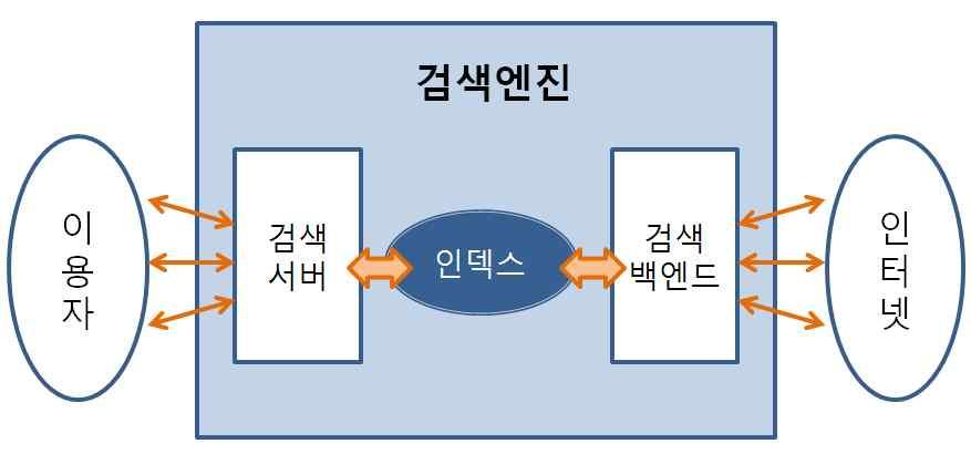 그림 3-1 검색엔진의기본구조 자료 : 니시다케이스케 (2008) 이러한검색엔진의핵심적인기술은바로검색순위알고리즘기술이다. 대부분의이용자들은키워드를입력하고, 상위에위치한링크만을이용하는경향이강하다. 4) 그러므로검색순위상위에이용자들이원하는페이지를제공하고있는가가검색엔진기술의핵심이라볼수있다.