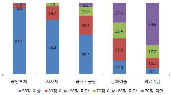 그림 4-1 2011 년정보접근성평가결과 자료 : 행정안전부 정보화진흥원도 05 년도부터공공기관등을대상으로웹접근성을평가해왔는데, 우리 나라의웹접근성은점차향상된것으로나타났다. 표 4 6 연도별웹접근성평가결과 분류 2005 2006 2007 2008 2009 평가대상기관 77 79 326 503 536 평균점수 (total:100) 72.2 81.8 79.