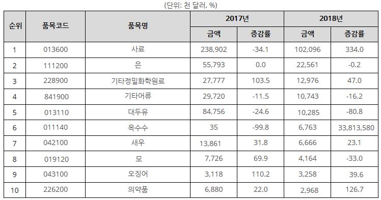 우리나라의대아르헨티나수입액은 2012년 14억2000만달러로사상최고치를기록했다. 하지만, 아르헨티나수출상품의국제가격하락및페소화의과대평가에따른가격경쟁력약화, 그리고경기침체로인한생산량감소로 2014년최저치인 5억달러기록후다시회복중에있으며, 현정부의무역규제완화정책은아르헨티나수출증감을위한밑거름으로작용될것으로보인다.