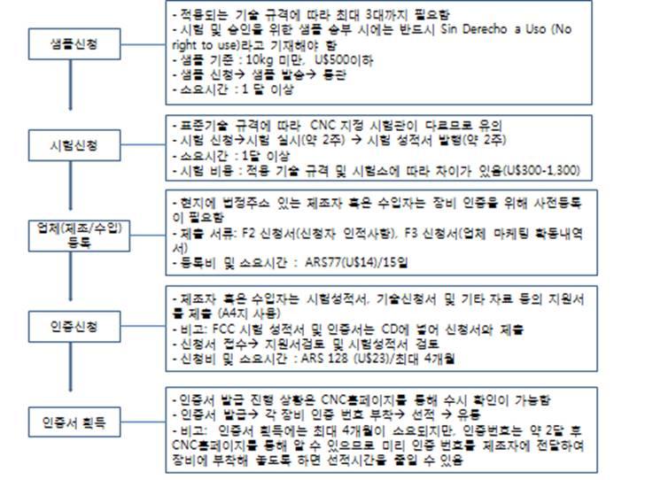 제출서류 ㅇ기술적폴더 (Technical Folder, 총 10 장 ): 폴더는규격화된문서 (A4) 로통신기술자에의해스페인어로기재돼야하며각장에는신청자명, 장비마크, 모델 명및서명이기재돼야한다. ㅇ기술규정 2325 SC97, 450 CNC/00, 451 CNC/00, 452 CNC/00 혹은 270 CNC/02를충족시켜야하는장비는하기와같은문서가필요하다.