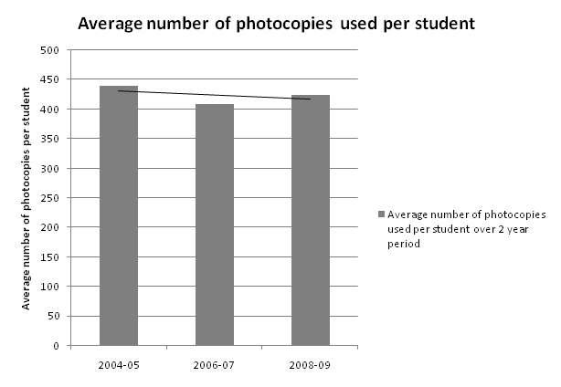 Average photocopying per student 2004-2009, all States and Territories The huge cost and amount of photocopying in Australian schools reflects both a wasteful and fragmented approach to providing