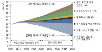 [ETP 2010 CO 2 ] ㆍ ㆍ R&D (2020