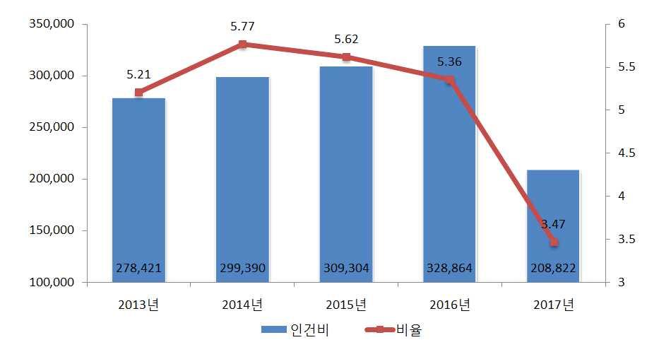 대상회계 일반회계 년결산결과과목별총지출액 개통계목 - 인건비 : 보수 (101-01), 기타직보수 (101-02), 무기계약근로자보수 (101-03), - 직무수행경비 : 직급보조비 (204-02) / 포상금 : 성과상여금 (303-02), - 연금부담금등 : 연금부담금 (304-01), 국민건강보험금