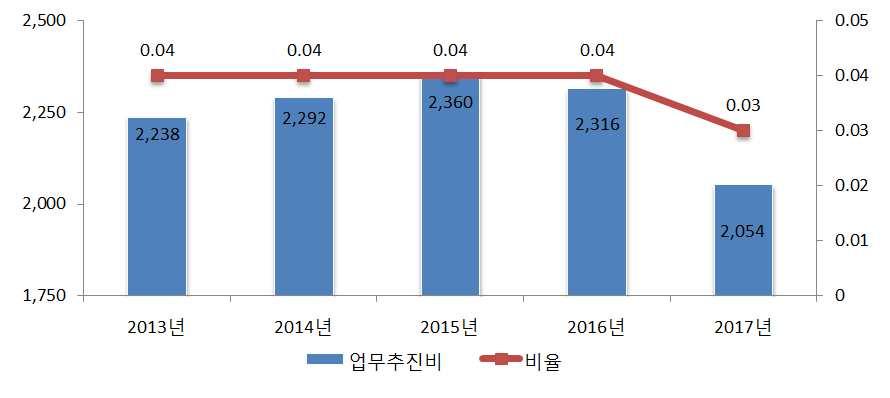 5-4. 업무추진비집행현황 우리도의업무추진비집행현황은다음과같습니다 단위 백만원 구분세출결산액 업무추진비 비율 비고 합계 기관운영업무추진비 시책추진업무추진비 대상회계 일반회계 년결산결과 집행총액 업무추진비연도별현황 단위 백만원 구 분 연도별 세출결산액