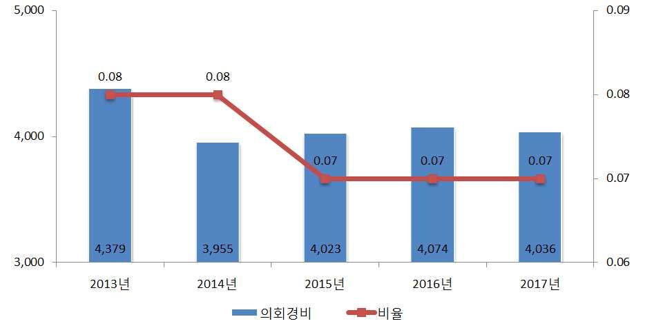 의회경비연도별집행액및비율변화 단위 천원 의원 1