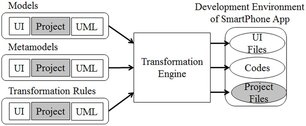 이종스마트폰앱개발환경구성을위한모델변환적용방법239 되는문제등아직은부족하다 [3]. MDD(Model Driven Development)[4] 는모델을재사용과코드자동생성으로생산성을높일수있는방법이다. 우리는이러한장점때문에 MDD를임베디드에적용한 e(embedded)-mdd를제안하였다 [5,6].