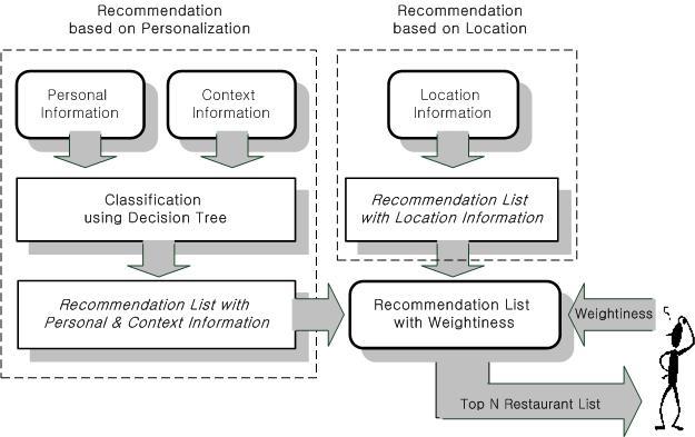 제 3 장위치기반의개인화된추천시스템 3.1 시스템구조 이동중인모바일디바이스사용자에게레스토랑을추천하기위해서기존의개인화추천시스템과위치기반의서비스를결합시킨다.