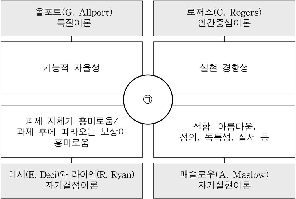 Freud) 는아동이보통 4~6세정도가되면부모의규칙과훈계에의해성격의도덕적측면이형성되고, 동일시를통해 ( ) 을 / 를해결하면서성격의사회적구성요소인초자아가발달된다고하였다. 아들러 (A. Adler) 는 ( ) 을 / 를사회에유용한방식으로주어진문제를해결하기에충분히강하지않은사람이갖는과장되고신경증적인특성이라고주장하였다. 머레이 (H.