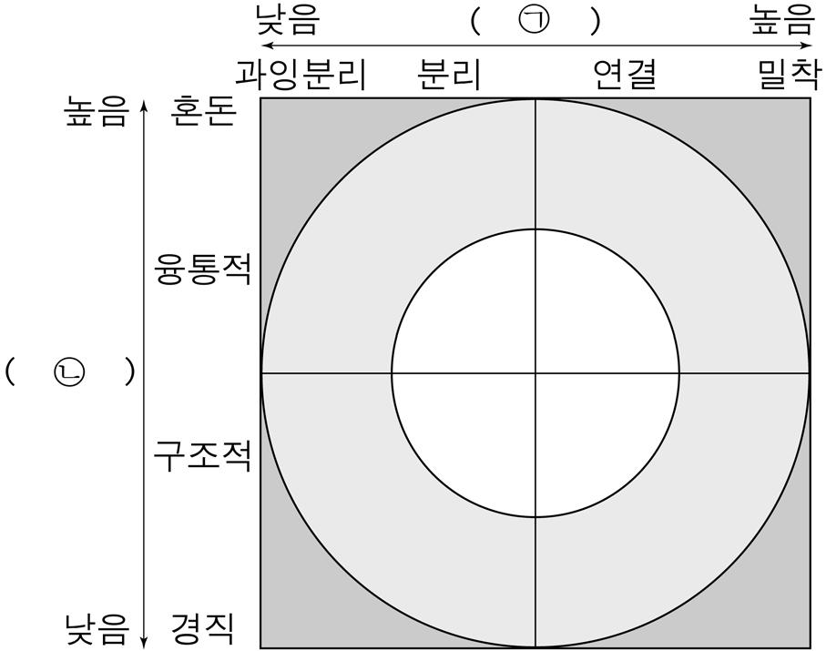 서술형 1~4 1. 다음은전문상담교사인한교사가동료교사인박교사에게자문해주는과정의일부이다. 괄호안의ᄀ~ᄃ에들어갈용어를쓰시오. 그리고밑줄친ᄅ의내용을바탕으로하여경미아버지와어머니의특성을보웬 (M. Bowen) 이제시한자기분화의관점에서각각평가하여서술하시오. [5점] 2.