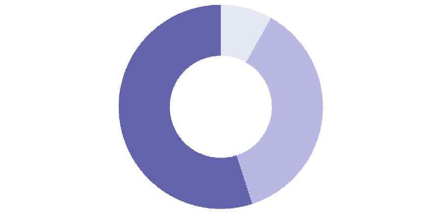 1. 연혁 대전학생교육문화원 Ⅰ 일반현황 4. 재정현황 문화체육교육운영비 132,430 천원 (8.2%) 1988. 5. 20. 충청남도학생도서관개관 1995. 1. 1. 대전광역시학생도서관으로명칭변경 2003. 3. 1. 대전학생교육문화원개원 2015. 9. 1. 조직개편으로산성도서관편입 기관운영비 890,410천원 (55%) 독서교육운영비총 1,619,076 천원 596,236천원 (36.