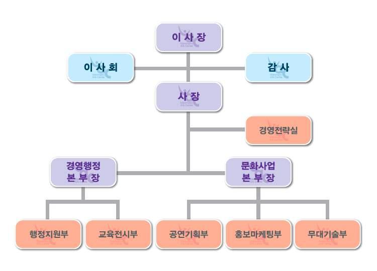 Ⅰ. 일반현황 1 기구 (2 본부 5 부 1 실 ) 2 정원 / 현원 (