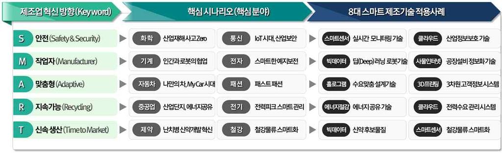 5. 스마트제조 R&D 로드맵 미래부와산업부는 8대스마트제조기술개발을전략적으로뒷받침하기위하여 스마트제조 R&D 중장기로드맵 을발표ㅇ 8대기술 : 스마트센서, CPS, 3D프린팅, 에너지절감,