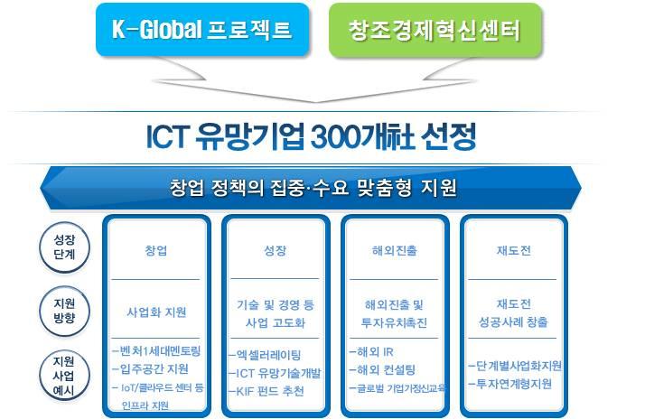 6. K-Global 300 선정 미래부는 ICT분야유망기업 300개를 K-Global 300 기업 으로선정함ㅇ개별기업의수요를바탕으로입주공간, R&D, 해외 IR, 컨설팅, 자금등창업