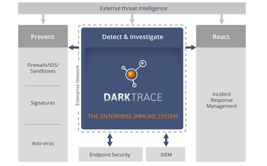 보안시스템과의유기적보완관계 Darktrace Immune system