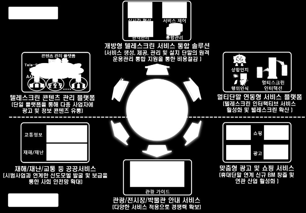 회의에서웹기반사이니지를제안하였으며, 유즈케이스, 기능, API 등에대해논의중 보유특허 / 등록구분 특허명 디지털사이니지시스템과모바일단말간의 효율적인콘텐츠공유방법및그시스템 3.