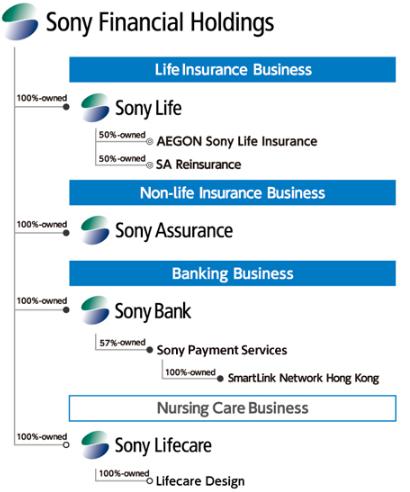 Case Study: Sony Bank Overview - 90년대후반소니그룹은하드웨어제조에서탈피하는사업다각화를적극추진 - 1997년금산분리완화, 2000년 은행가이드라인 에따라인터넷전문은행설립이허용됨.