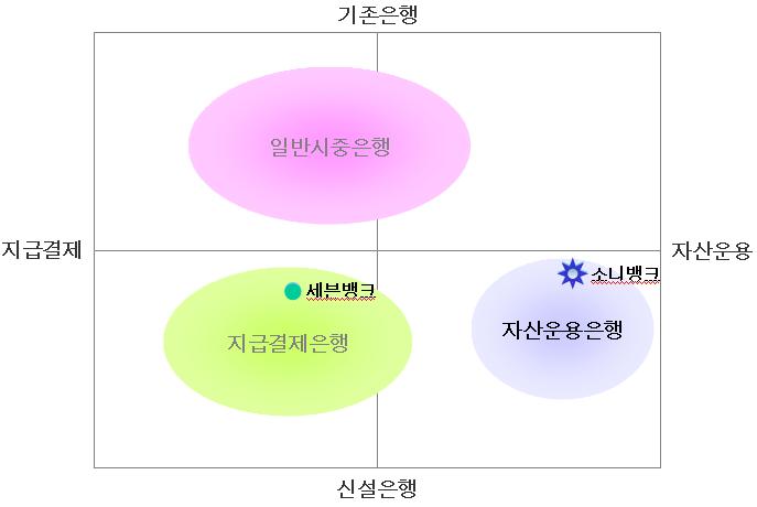 Case Study: Sony Bank * 자료 : Management Vision