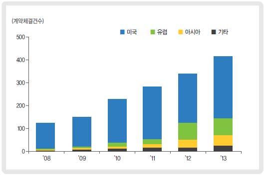 핀테크의성장가능성 글로벌핀테크투자는미국에집중 투자금액의 80% 이상을차지, 투자계약체결건수에서도절대적비중을차지 최근유럽과아시아의비중이점증 금융중심지영국