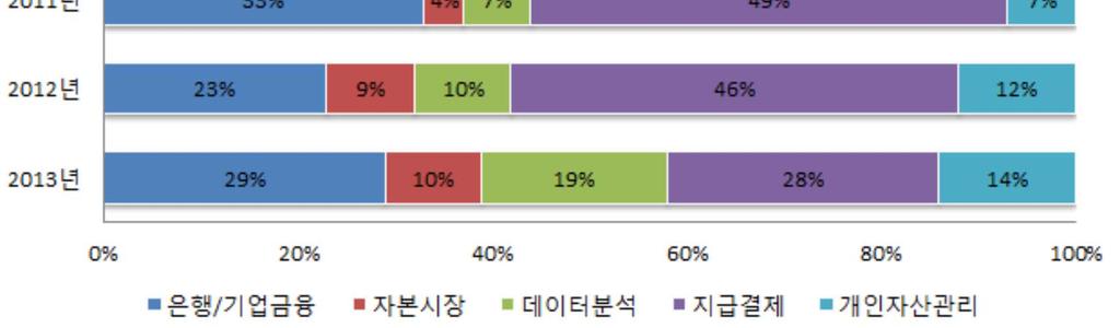 2013년이후다양한금융영역에고루분산되어투자되고있음.