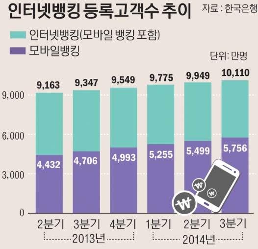 연구배경 : 인터넷뱅킹등록고객 구분 수시입출금통장 정기예 적금 신용대출담보대출펀드신용카드보험 모바일 1.7 5.5 3.5 2.6 5.4 1.