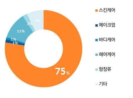 3 바디케어 : 인도의 2014 년바디케어시장규모는 1 억 964 만달러이며 2018 년까지연평균 7% 씩성장하여 1 억 4,612 만달러에이를것으로전망됨.