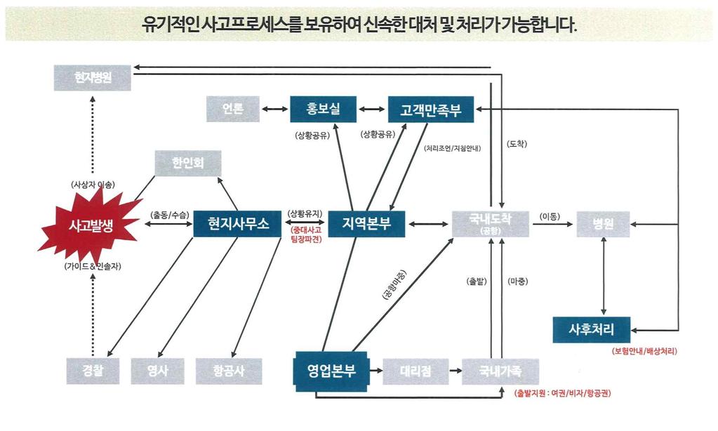 [ 붙임 2] 현장안전사고대응체계 낙오자에대한처리계획 - 경찰 : 검사진단서및경찰사망증명서등필요서류발급 장례식진행시유가족에최대한협조 장례절차완료후, 여행사보험약관에따라보험처리 3.