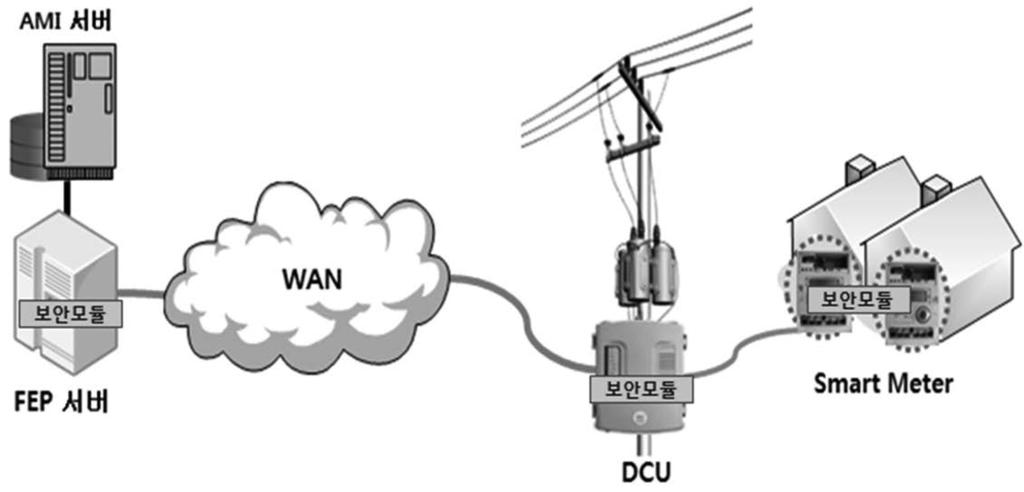 전기에너지와사물인터넷보안기술 AMI 서버 보안모듈 WAN 보안모듈 FEP 서버 보안모듈 Smart Meter DCU [ 그림 10] AMI 시스템보안기술적용대상기기 AMI 시스템에대한보안취약성극복을위하여기기인증, 암호화저장및암호화통신등을적용하였지만, 이것외에도악의적인사용자행위에대해서그이상의보안사항이요구될것이며,