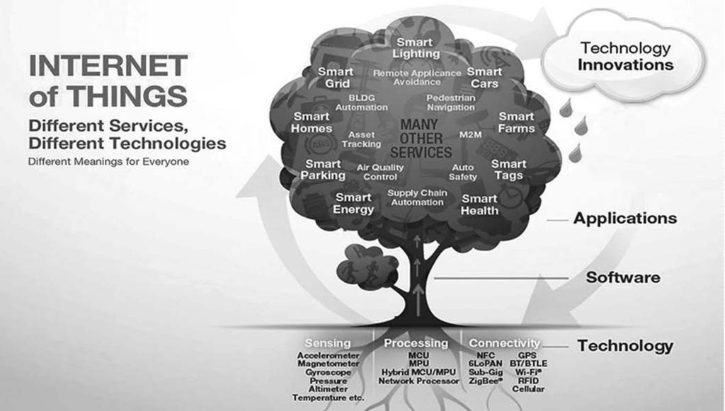 전기에너지와사물인터넷보안기술 Miniaturization & advances in packaging technologies Advances in flash New class of powerful but low-cost & lowpower MCUs Cloud-based services [ 그림 1] 사물인터넷기술과융합서비스 ( 출처 : Internet of