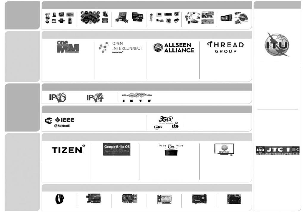 전기및전력에너지 IoT 기술동향 Application IoT Services 공적표준화기구 Consumer & Home IoT 플랫폼 Smart Infrastructure Security&Surveillance Healthcare Transporation Industrial Platform Connectivity M2M
