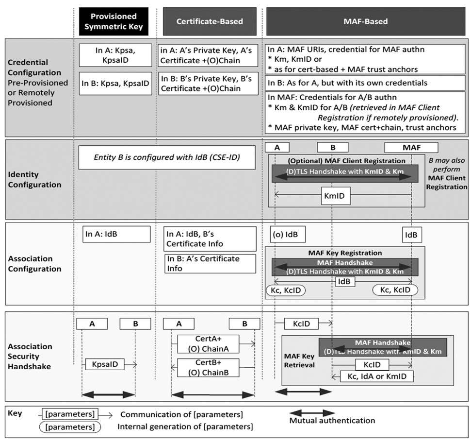 Layer (not specified in the present document) Secure Environment Layer Secure Environment n Sensitive Data Sensitive Functions [ 그림 5] OneM2M