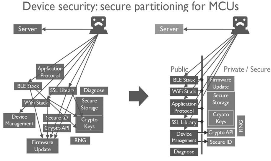 전기에너지와사물인터넷보안기술 OIC Server - Responding Device Application Application Resources /olc/d /olc/light/3 Etc.