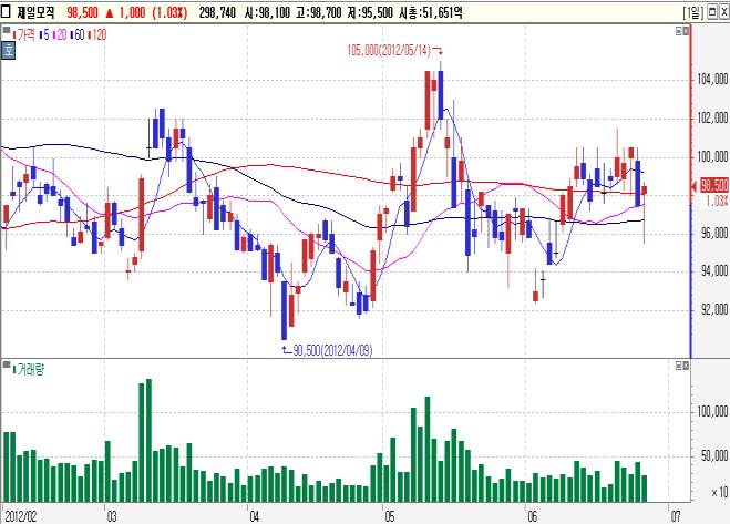 수급빅매치 2012 년 6 월 28 일 이임석 (02)2020-7113 /