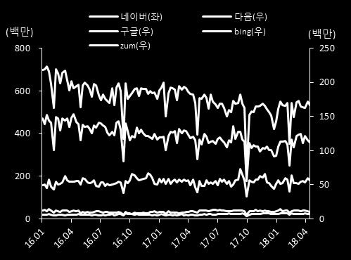 3, 2,5 2, 1,5 1, 5 주 : 매출액은추정치자료 :