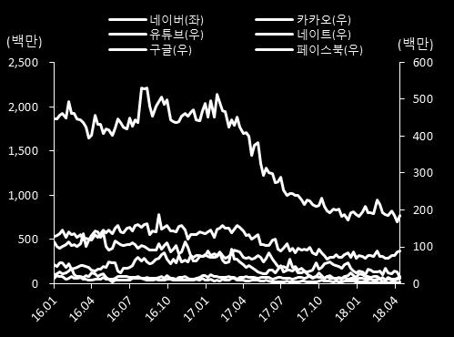 5, 주 : 매출액은추정치자료 : 하이투자증권 넷마블 컴투스 엔씨소프트