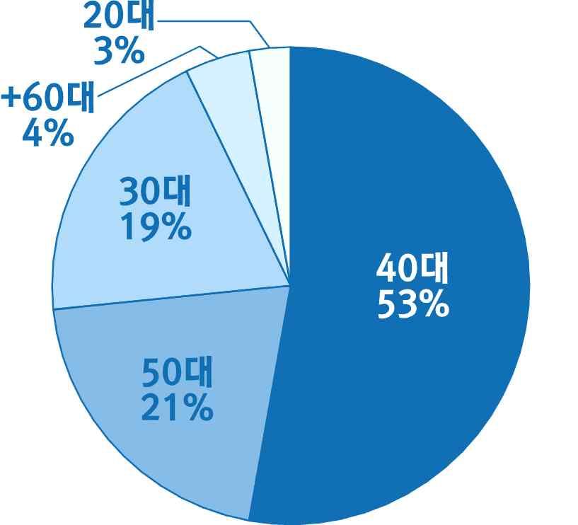 5 AI 음성비서에관한인식조사결과 가.