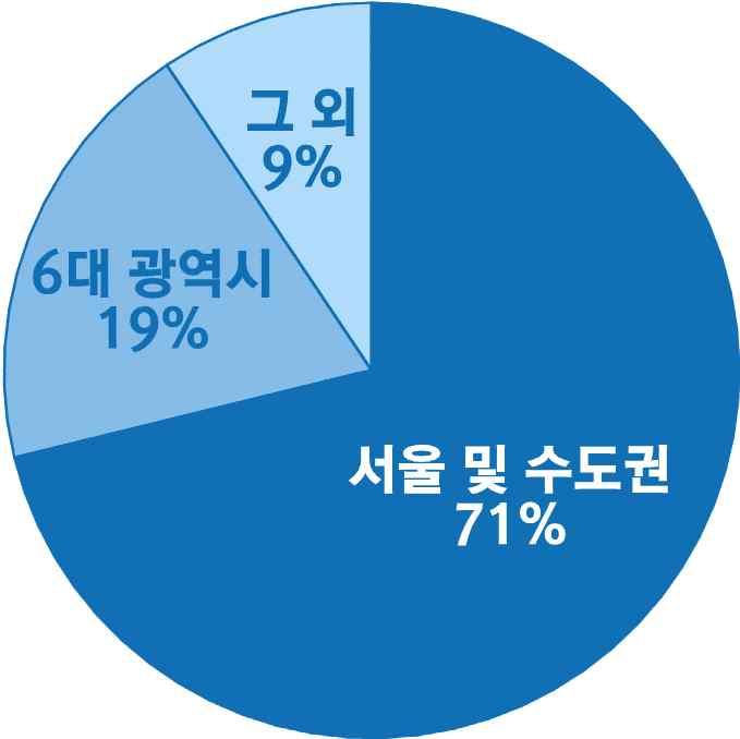 가입자들을대상으로웹설문을실시하였고, 총 180명이조사에응답 서울및수도권에거주하며석 박사학위를가진 40대남성이가장큰비중을차지 ITFIND 가입자들을대상으로설문조사를실시했기때문에, 표본특성이대한민국일반인이아닌