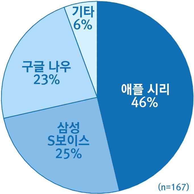 2%) 자료 : IITP, 2017 응답자들은스마트디바이스에설치된애플시리를가장많이사용 응답자의 46% 는애플시리, 25% 는삼성전자 S보이스, 23% 는구글나우를사용한다고대답 - 2016 년우리나라스마트폰시장에서애플의점유율이 16% 1)