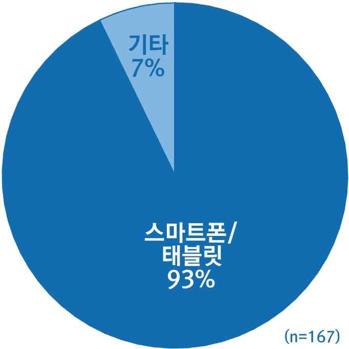 설령그렇더라도조사결과에서애플시리이용자가훨씬많다는것은그만큼시리의서비스완성도가높다는뜻으로도해석될수있으며, 구글나우보다삼성전자 S보이스사용비중이많은것은삼성전자가국내스마트폰시장의 55% 를점유하는특수성에기인 응답자의 93% 가스마트폰 / 태블릿등스마트디바이스에서주로