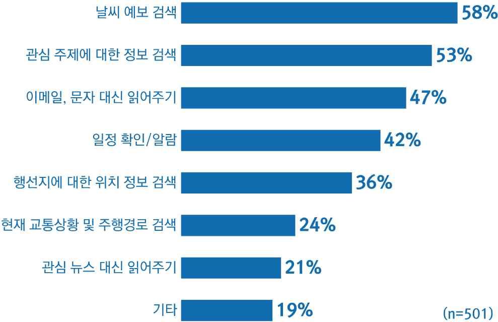 그림 7 AI 음성비서서비스에주로요청하는질문 ( 다중응답 ) 자료 : IITP, 2017 다.